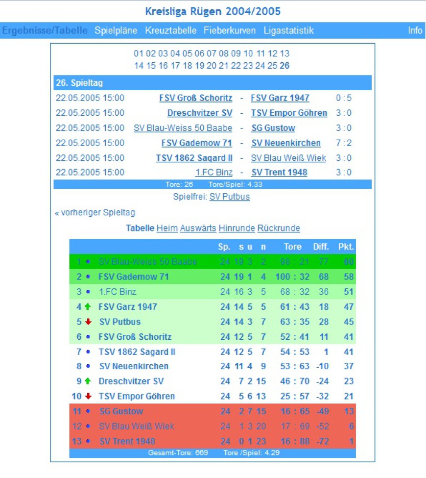 Tabelle Kreisliga Rügen 2004/2005