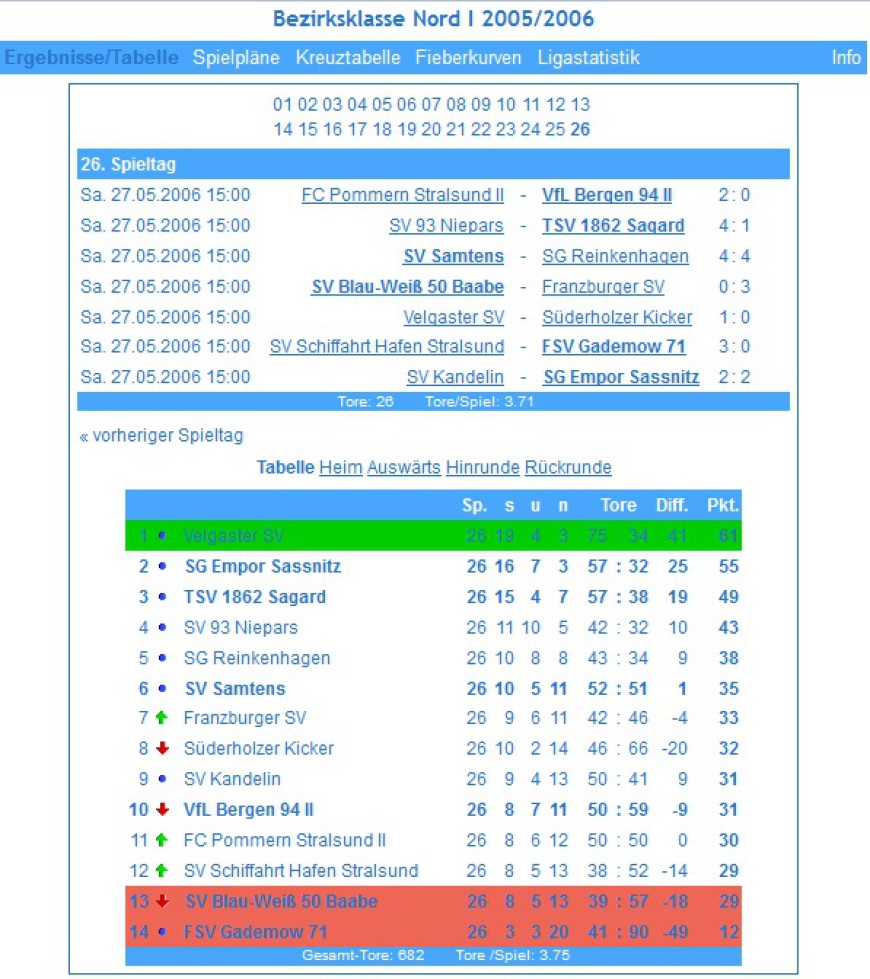 Tabelle Bezirksklasse Nord 2005/2006