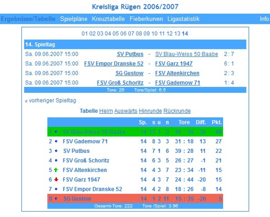 Tabelle Kreisliga Rügen 2006/2007