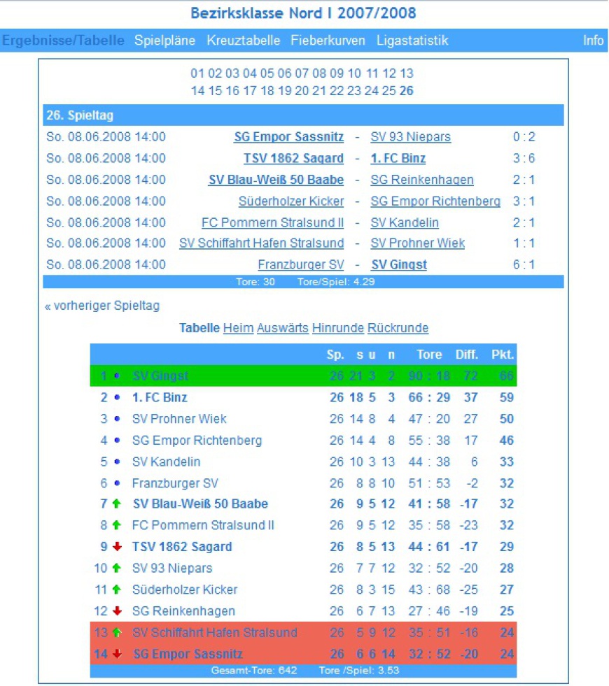 Tabelle Bezirksklasse Nord 2007/2008