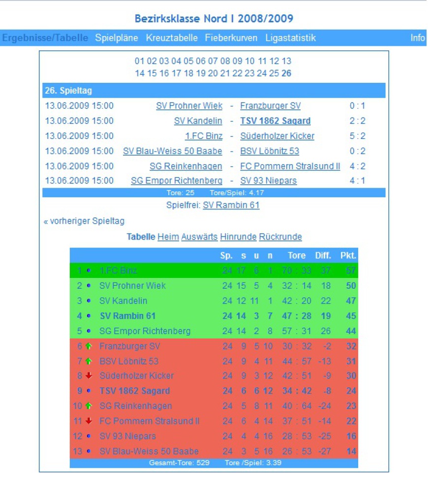 Tabelle Bezirksklasse Nord 2008/2009