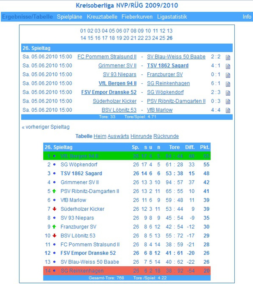 Tabelle Kreisoberliga NVP/RÜG 2009/2010