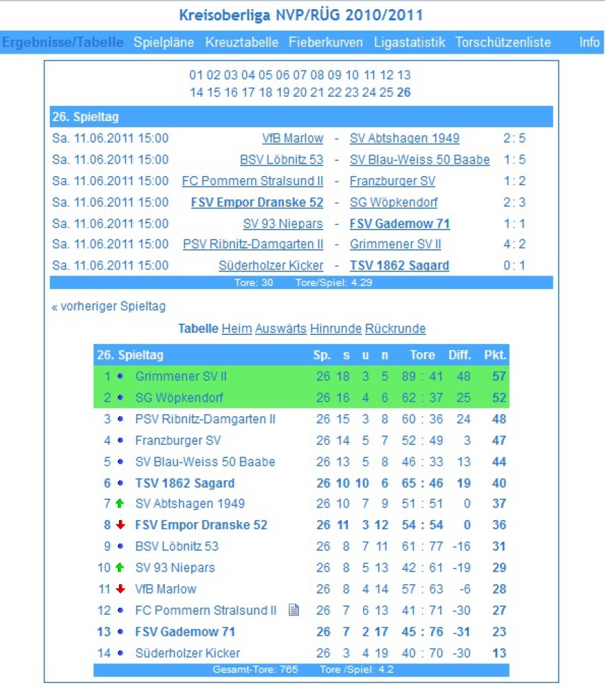 Tabelle Kreisoberliga NVP/RÜG 2010/2011