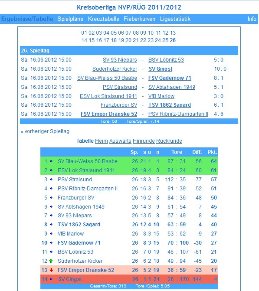 Tabelle Kreisoberliga NVP/RÜG 2011/2012