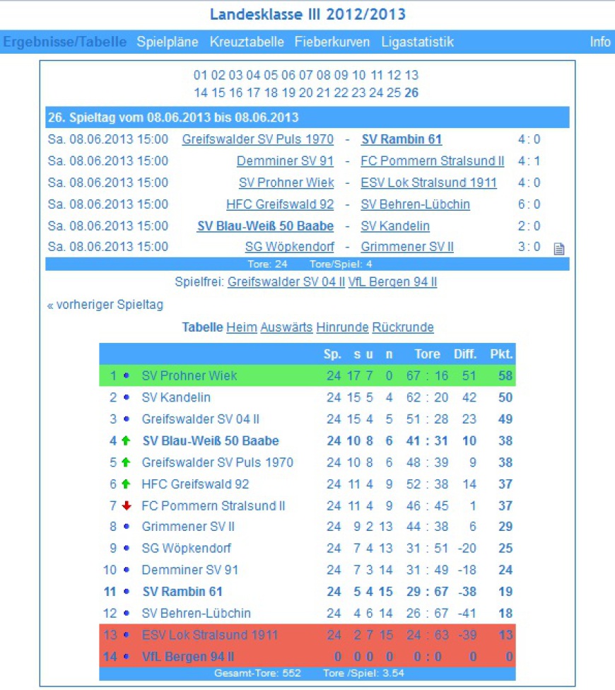 Tabelle Landesklasse III 2012/2013
